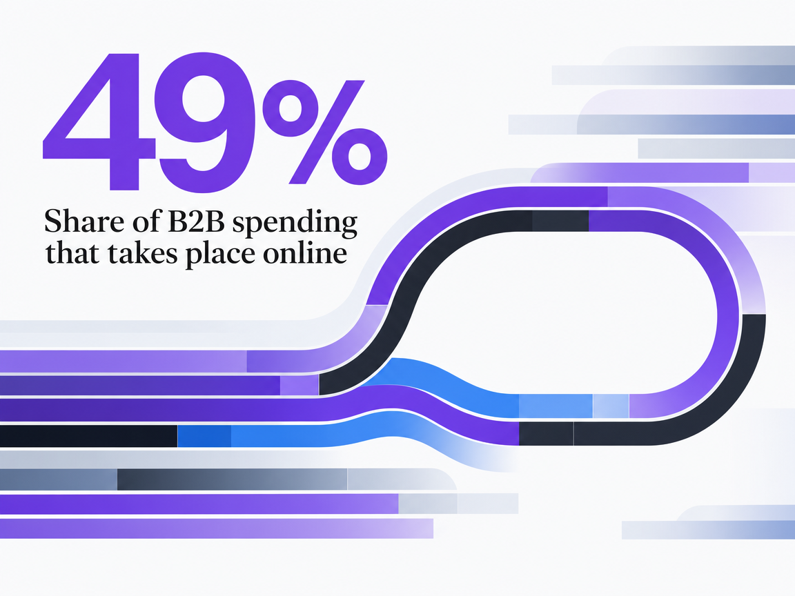 Infographic showing Share of B2B spending that takes place online