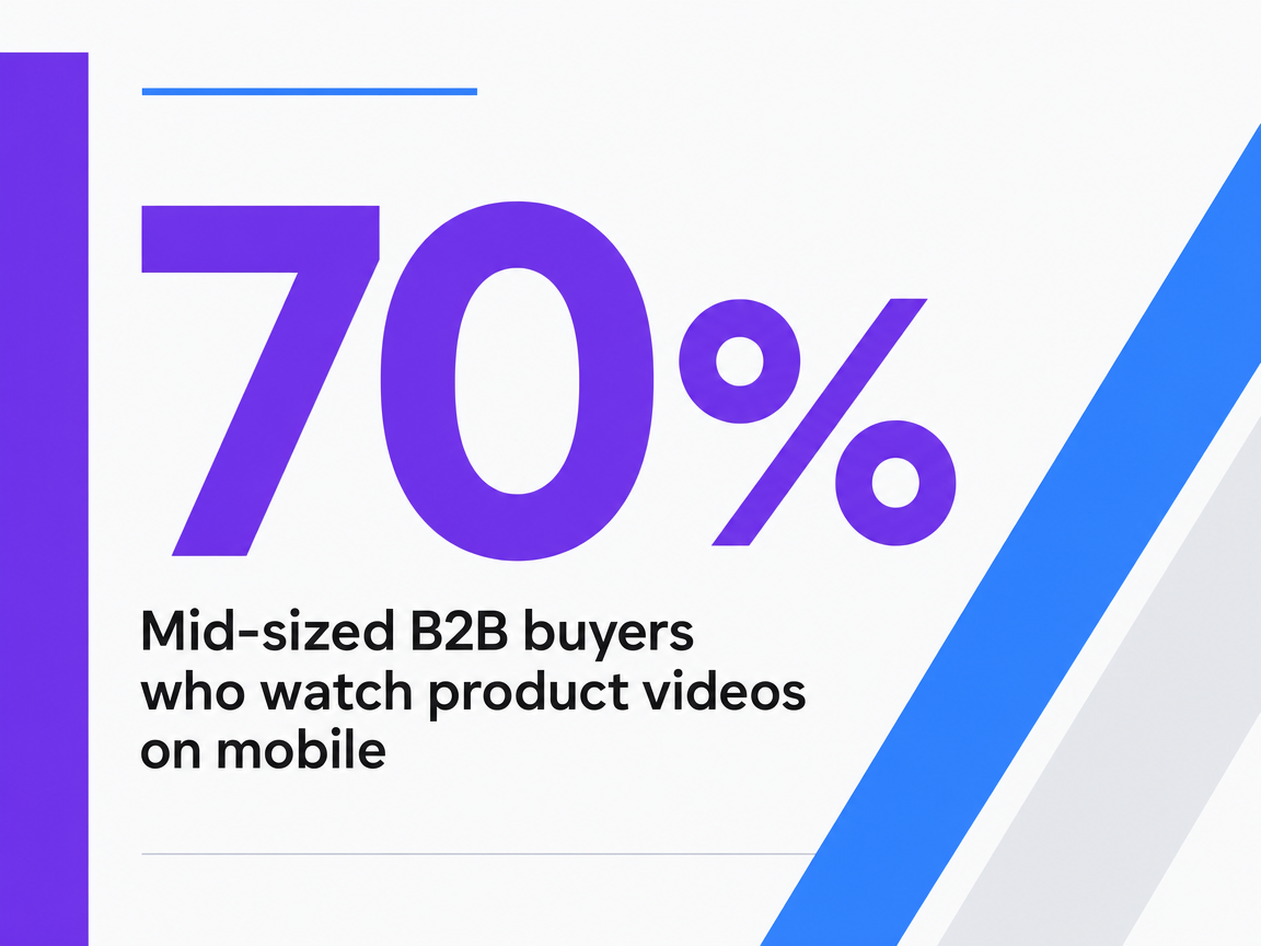 Infographic showing Mid-sized B2B buyers who watch product videos on mobile