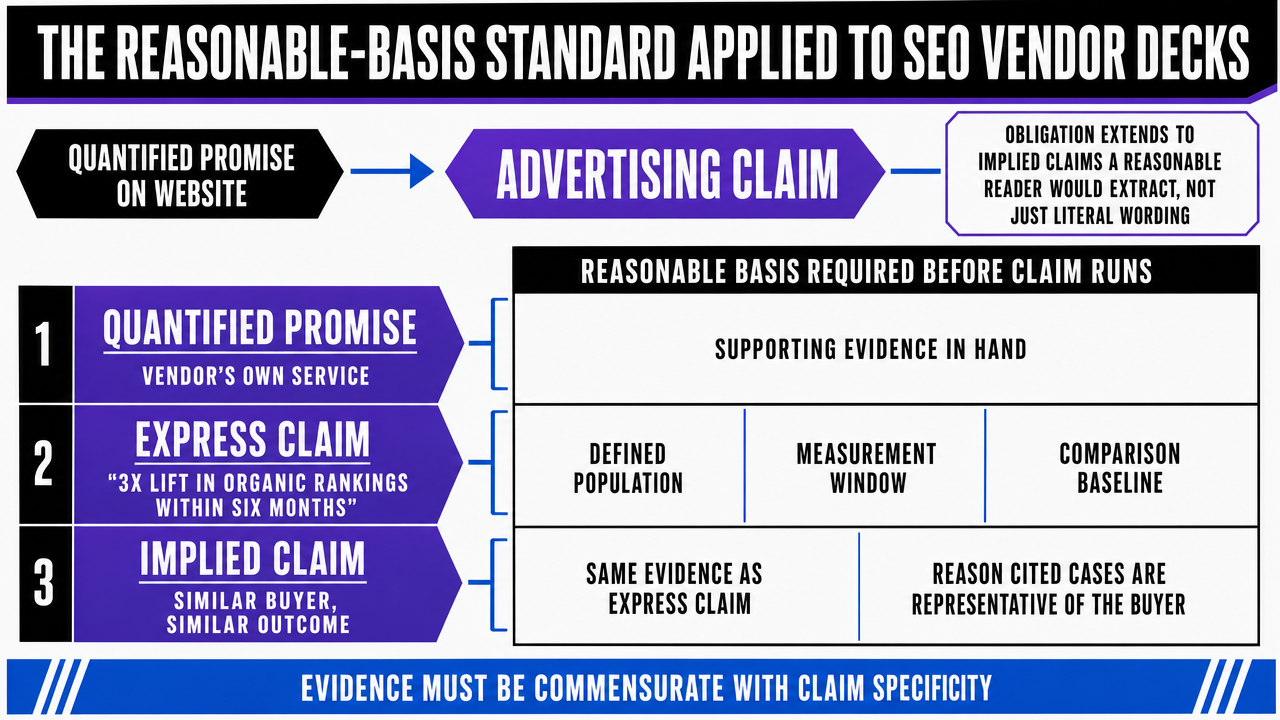 Maps the three claim types common in SEO vendor decks to the evidence each requires under the FTC reasonable-basis standard, directly supporting the section's argument