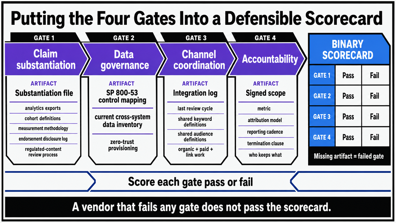 Summarizes the four-gate vetting framework and the single artifact that closes each gate, reinforcing the article's central operating model