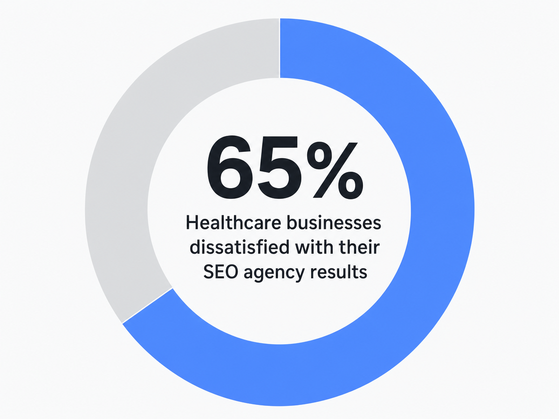 Infographic showing Healthcare businesses dissatisfied with their SEO agency results: 65%