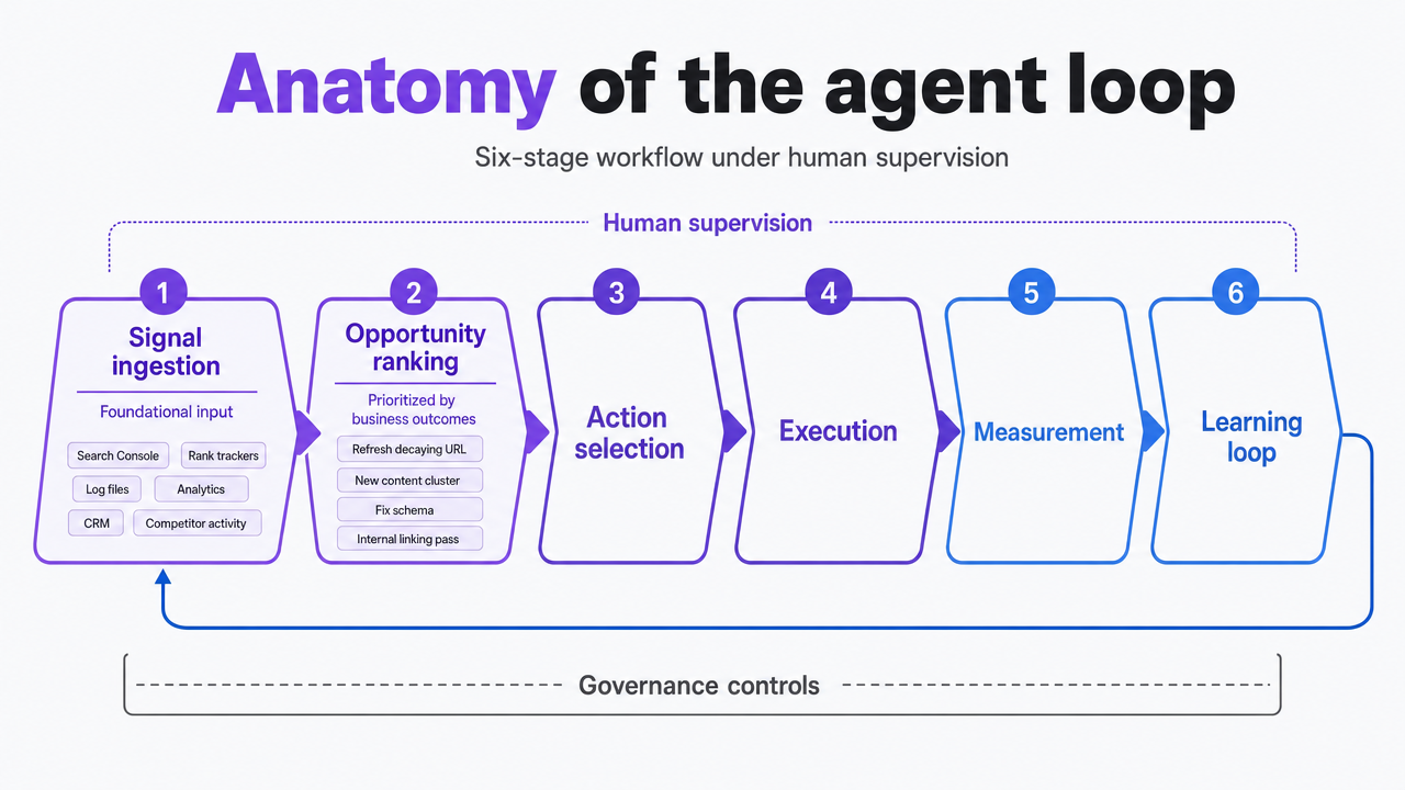 Visualize the six-stage agent loop described in this section, which is a cited process from McKinsey's agentic AI framework