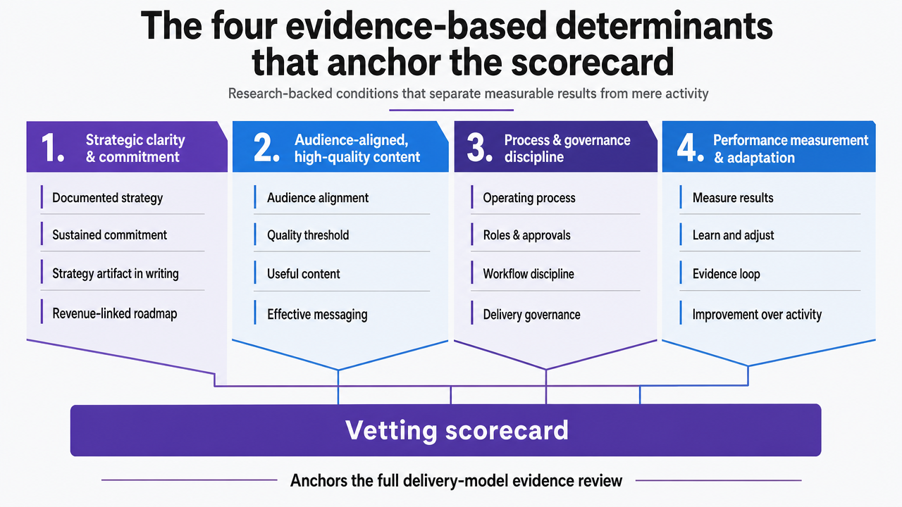 Visualize the four research-backed determinants from the PLOS One framework that anchor the entire vetting scorecard, directly supporting this section's framework explanation