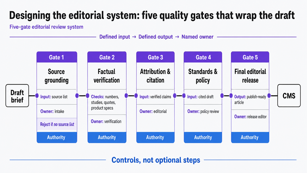 Process infographic visualizing the five sequential editorial review gates described in the section, each with its named control and cited authority