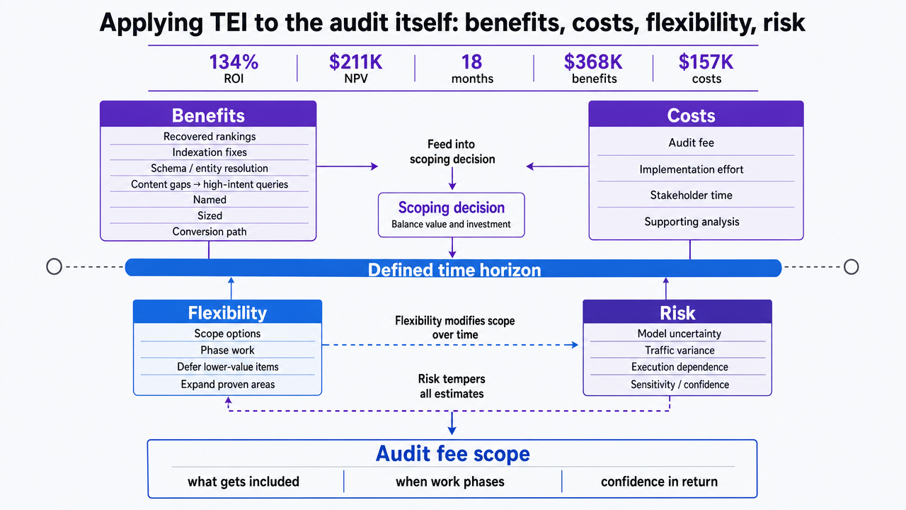 Visualize the four-quadrant TEI framework the section explicitly walks through, giving readers a structural reference for how benefits, costs, flexibility, and risk interact when scoping audit fees