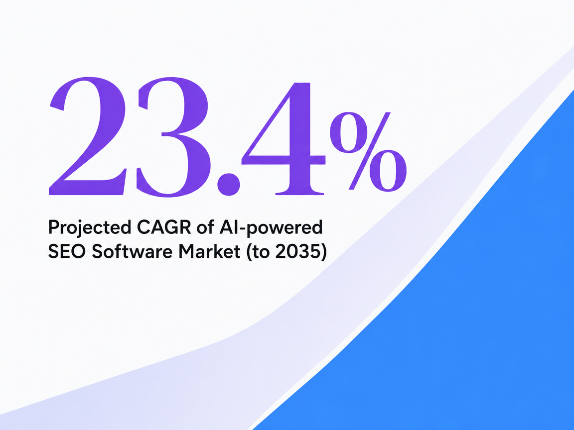 Infographic showing Projected CAGR of AI-powered SEO Software Market (to 2035)