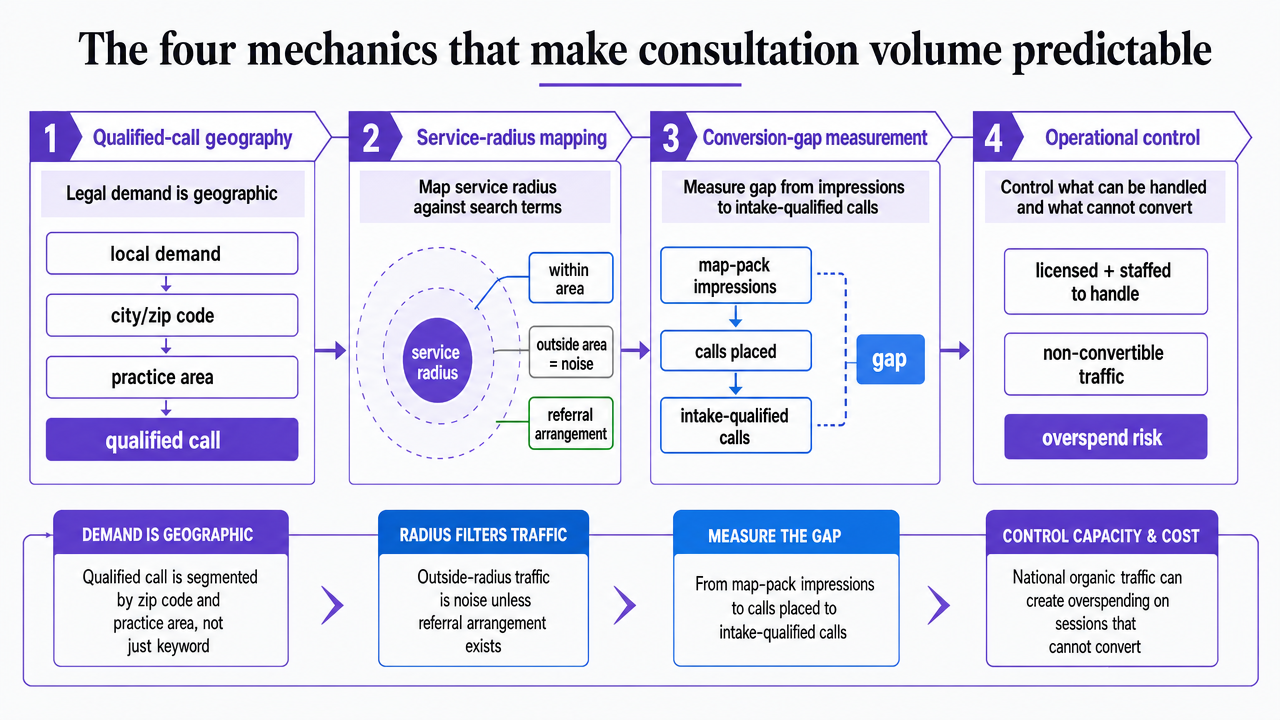 Visualize the four operational mechanics that the section explicitly defines as the framework for predictable consultation volume