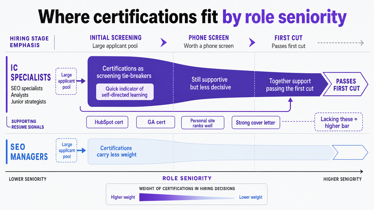 Visualize the comparison framework between IC specialists and SEO managers regarding how certifications should be weighted in hiring, directly supporting the two subsections that follow