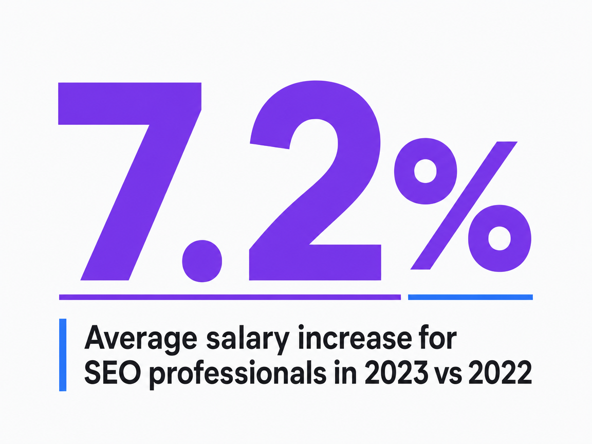 Infographic showing Average salary increase for SEO professionals in 2023 vs 2022