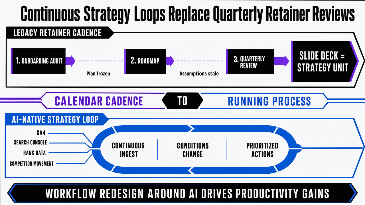Visualize the contrast between quarterly retainer strategy cadence and continuous AI-native strategy loops described in this section