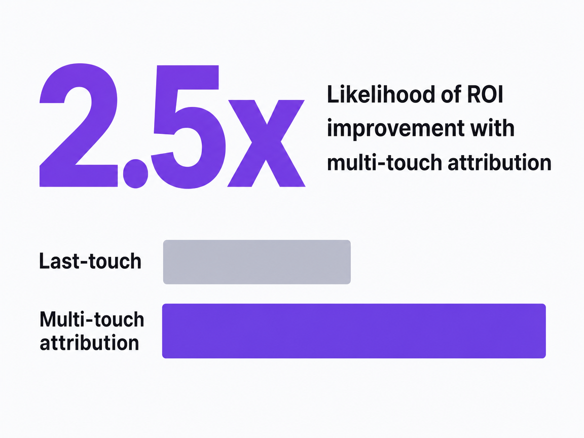 Infographic showing Likelihood of ROI improvement with multi-touch attribution