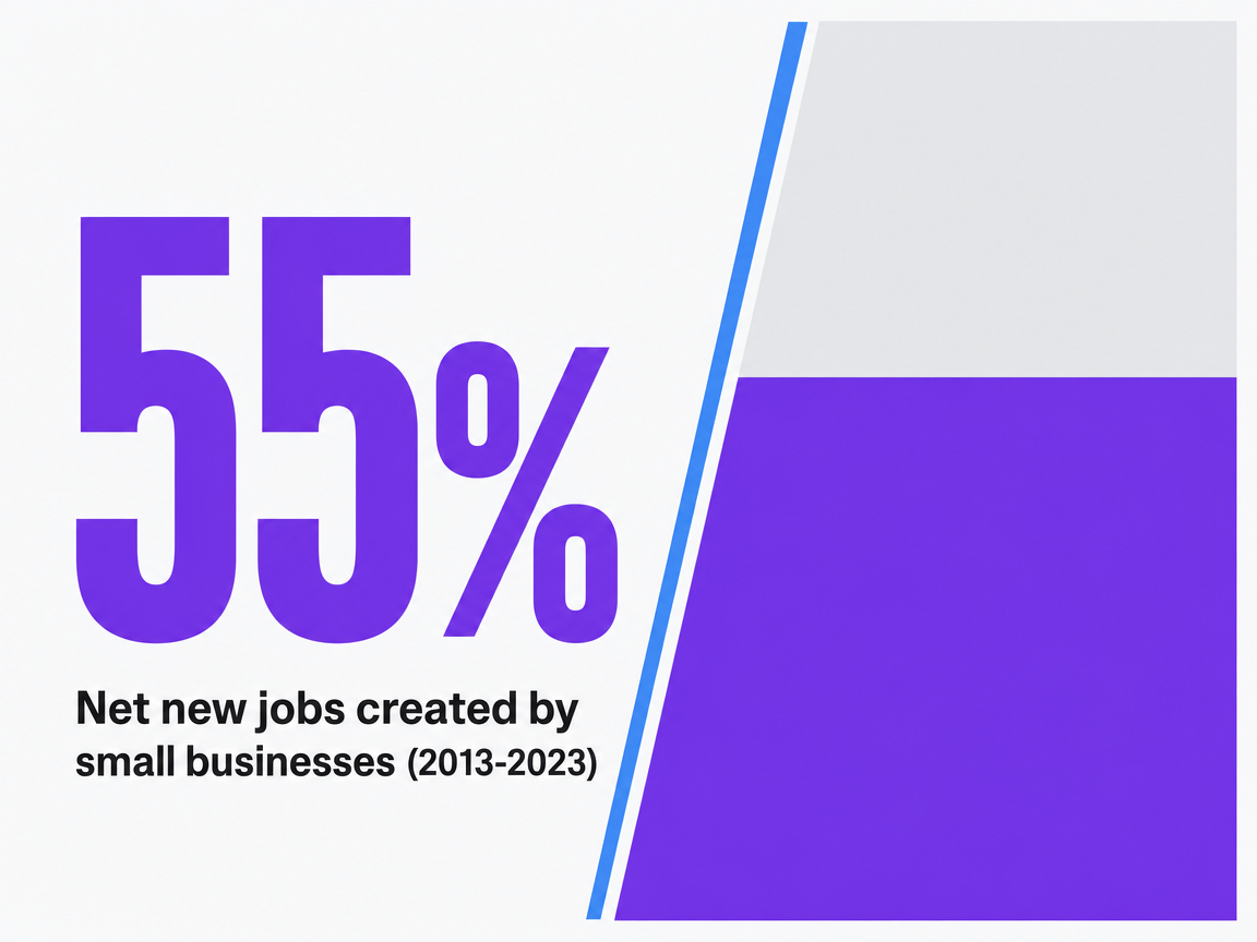 Infographic showing Net new jobs created by small businesses (2013-2023)