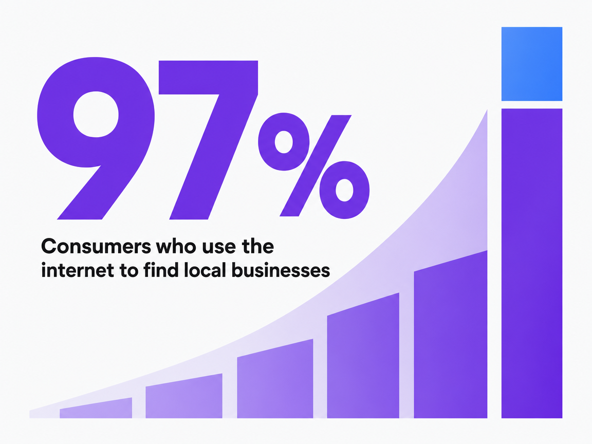 Infographic showing Consumers who use the internet to find local businesses