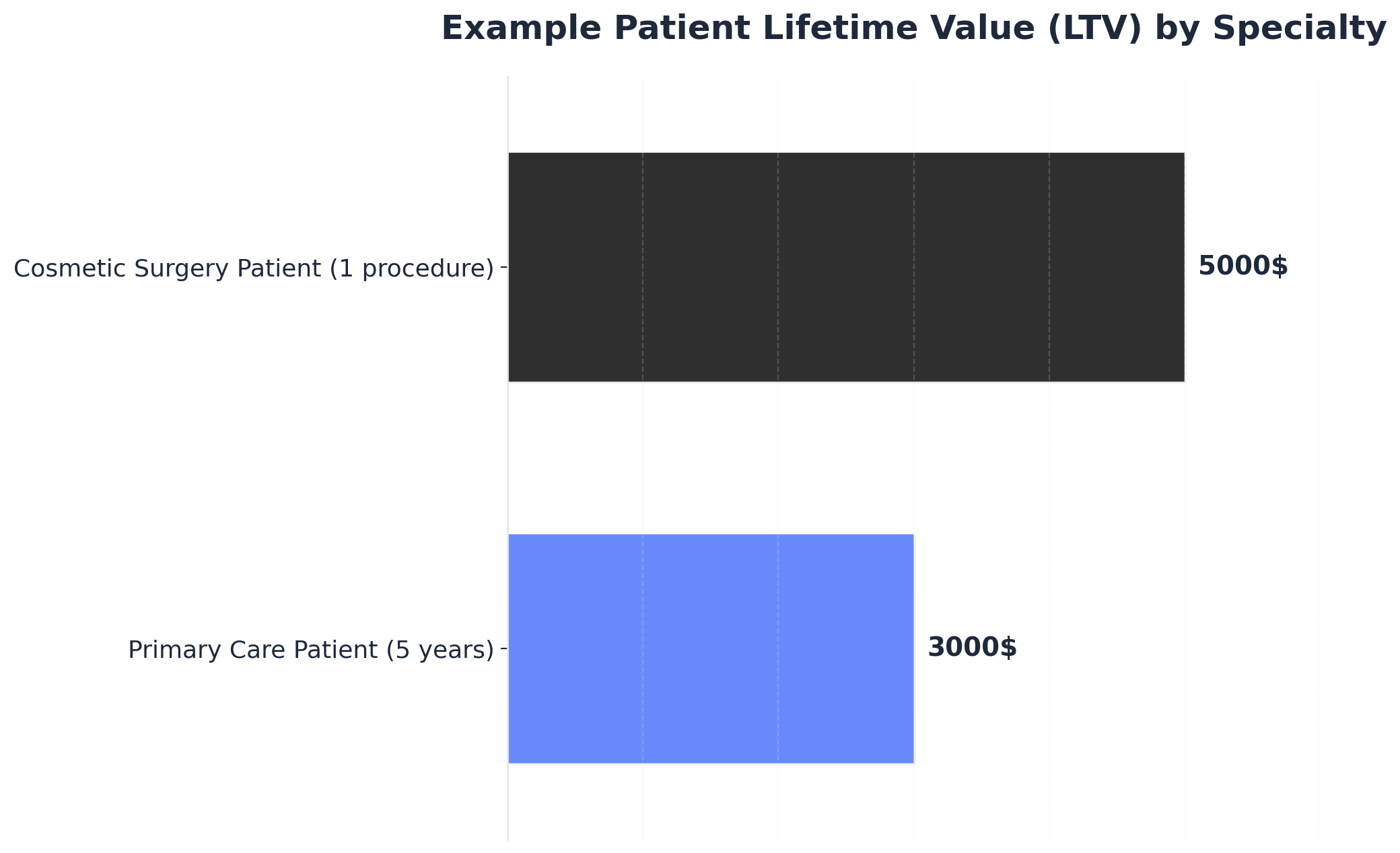 Chart showing Example Patient Lifetime Value (LTV) by Specialty