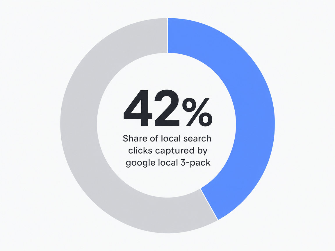 Infographic showing Share of local search clicks captured by google local 3-pack: 42%