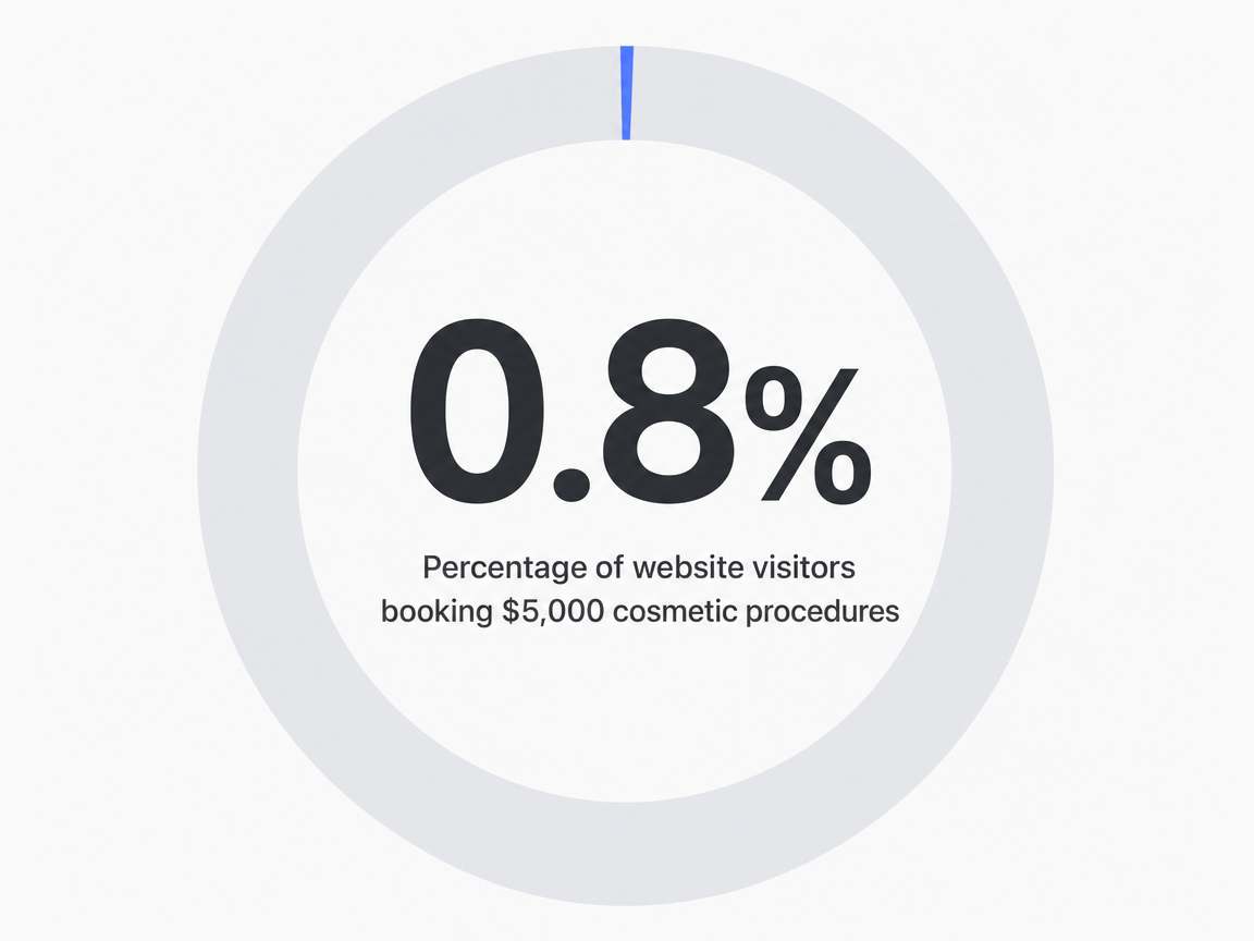 Infographic showing Percentage of website visitors booking $5,000 cosmetic procedures: 0.8%