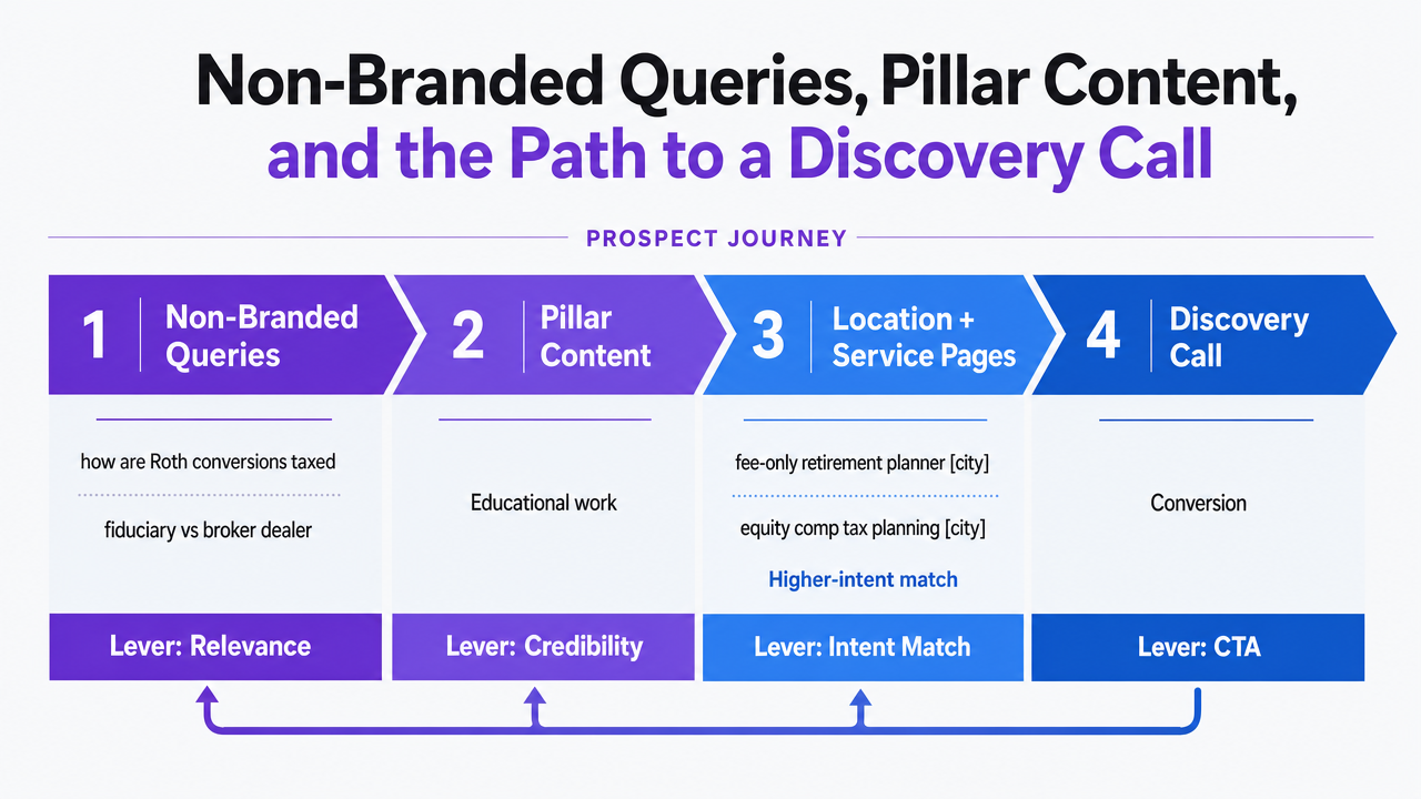 Visualize the four-stage prospect journey from non-branded query to discovery call described explicitly in this section, naming the operative lever at each stage