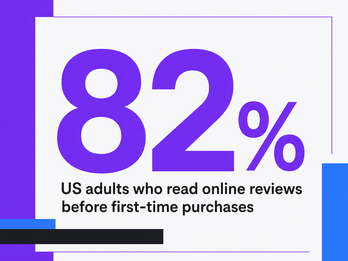 Infographic showing US adults who read online reviews before first-time purchases