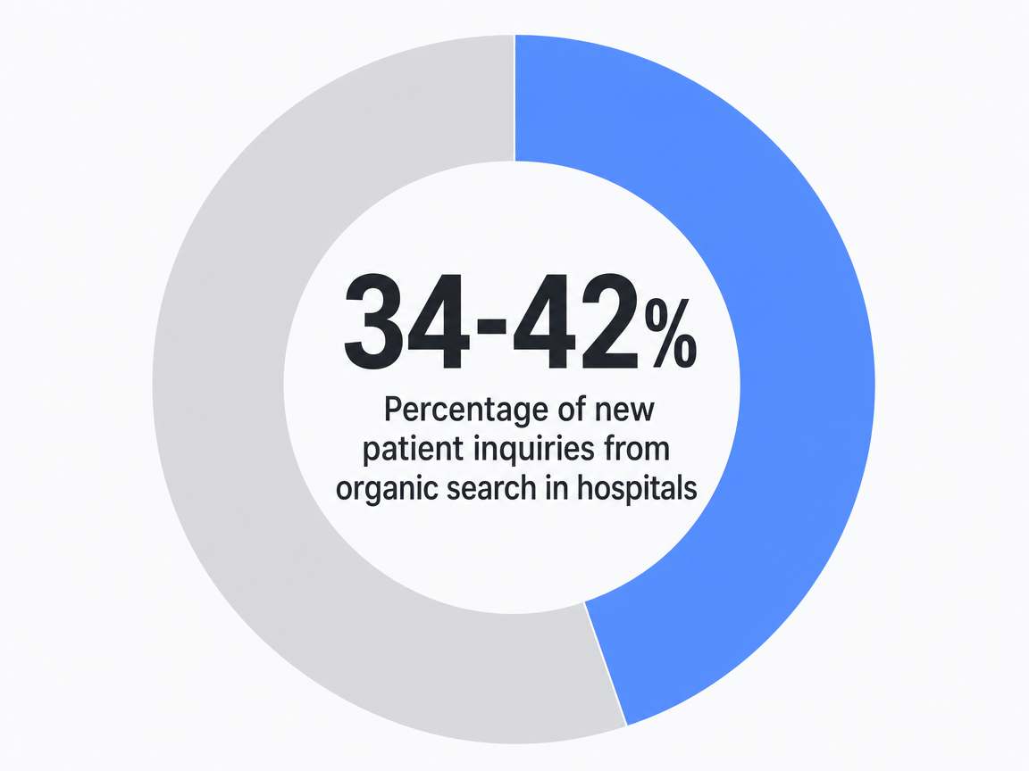 Infographic showing Percentage of new patient inquiries from organic search in hospitals: 34-42%