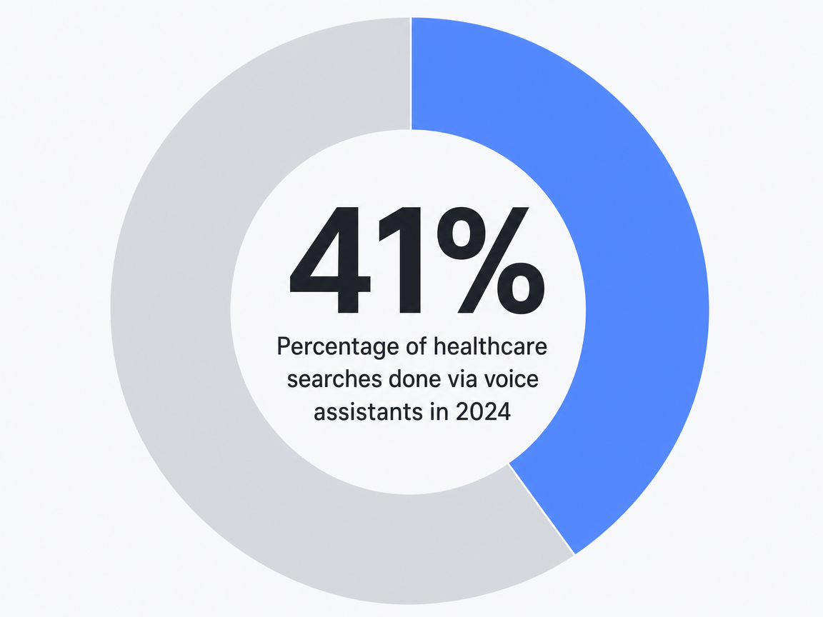 Infographic showing Percentage of healthcare searches done via voice assistants in 2024: 41%