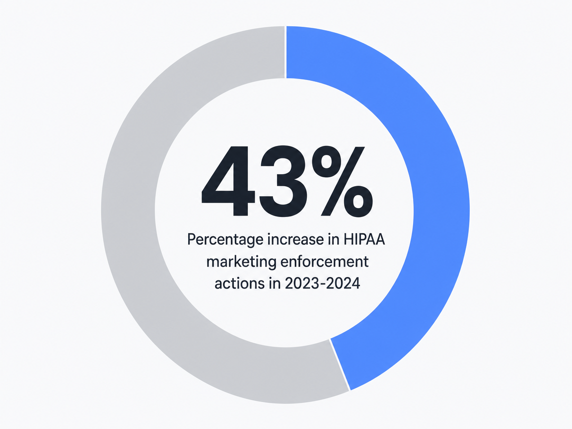 Infographic showing Percentage increase in HIPAA marketing enforcement actions in 2023-2024: 43%