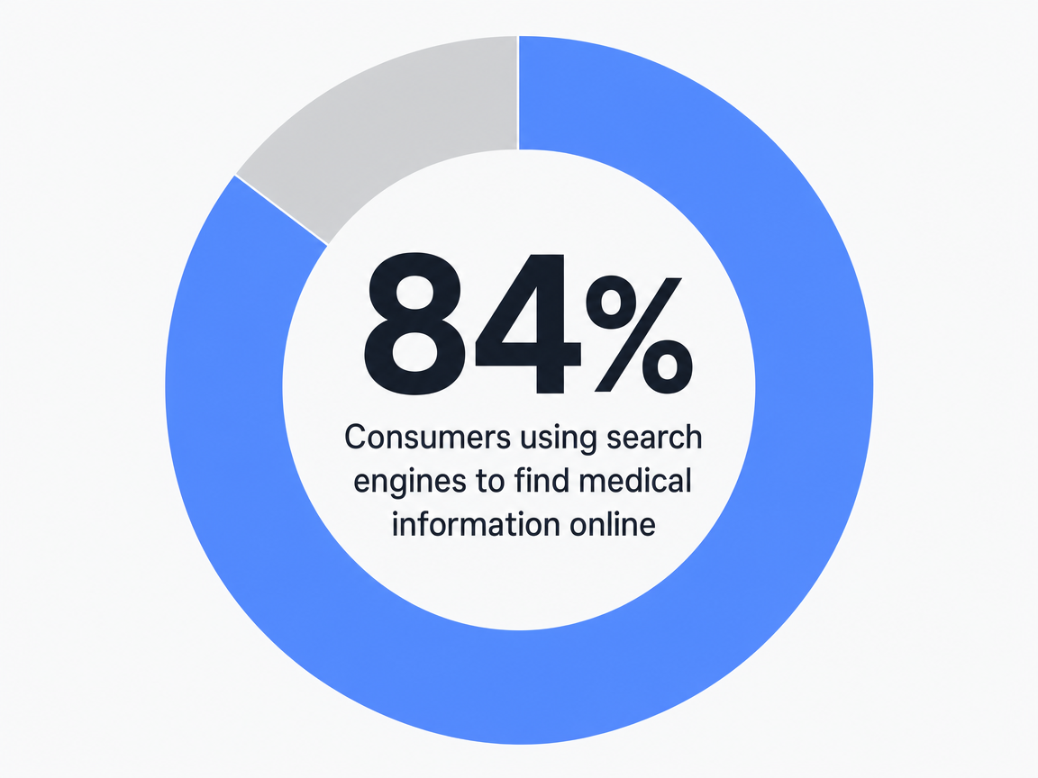 Infographic showing Consumers using search engines to find medical information online: 84%