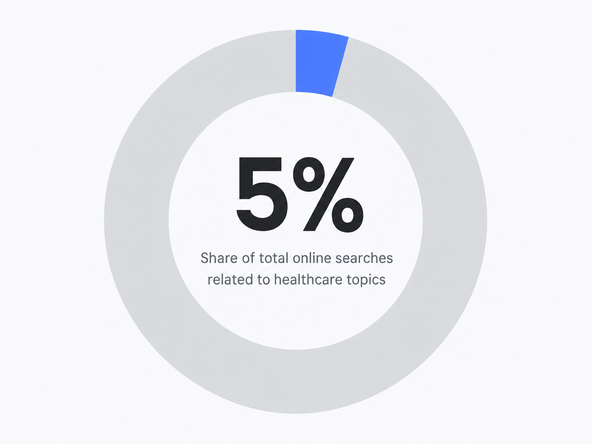 Infographic showing Share of total online searches related to healthcare topics: 5%