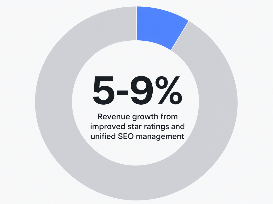 Infographic showing Revenue growth from improved star ratings and unified SEO management: 5-9%