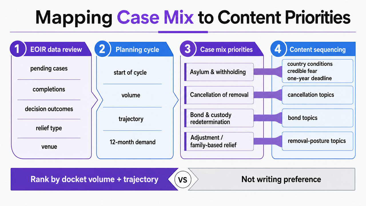 Visualize the four-step docket-driven content prioritization workflow described in this section, showing how EOIR data feeds content sequencing decisions