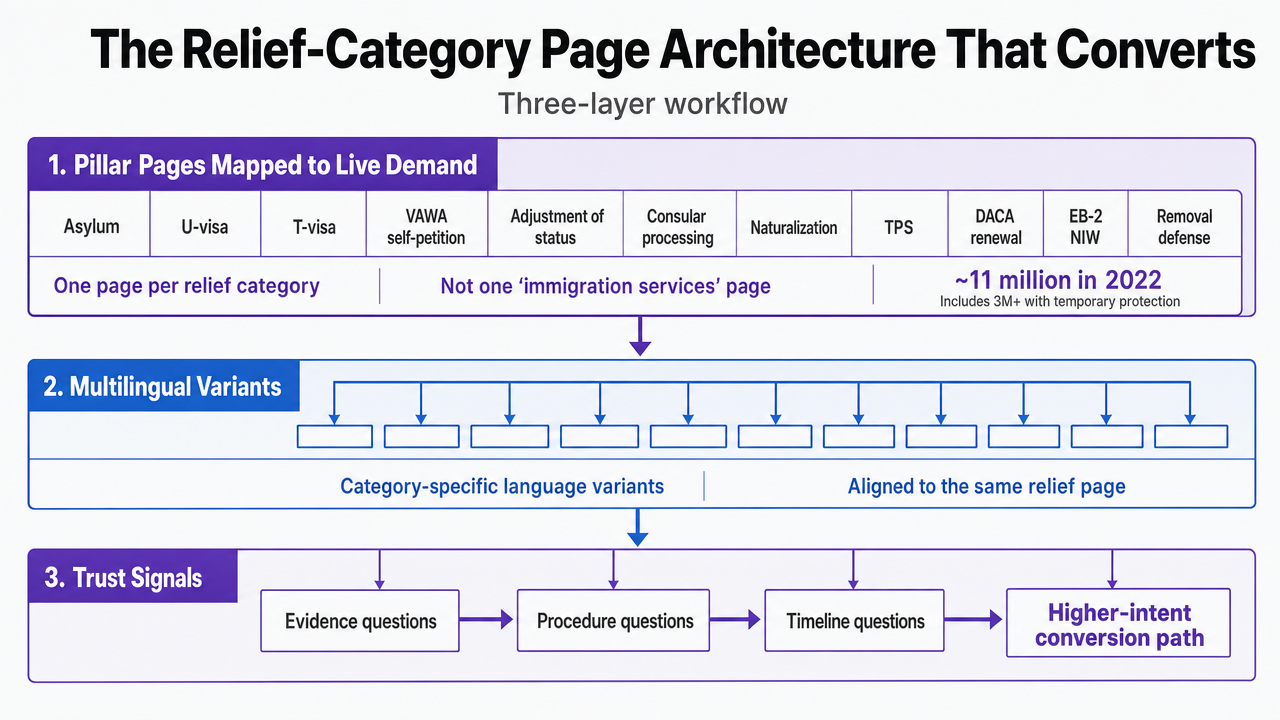 Visualize the three-layer relief-category page architecture (pillar pages, multilingual variants, trust signals) that the section explains as a workflow