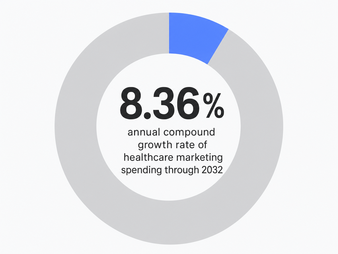 Infographic showing annual compound growth rate of healthcare marketing spending through 2032: 8.36%