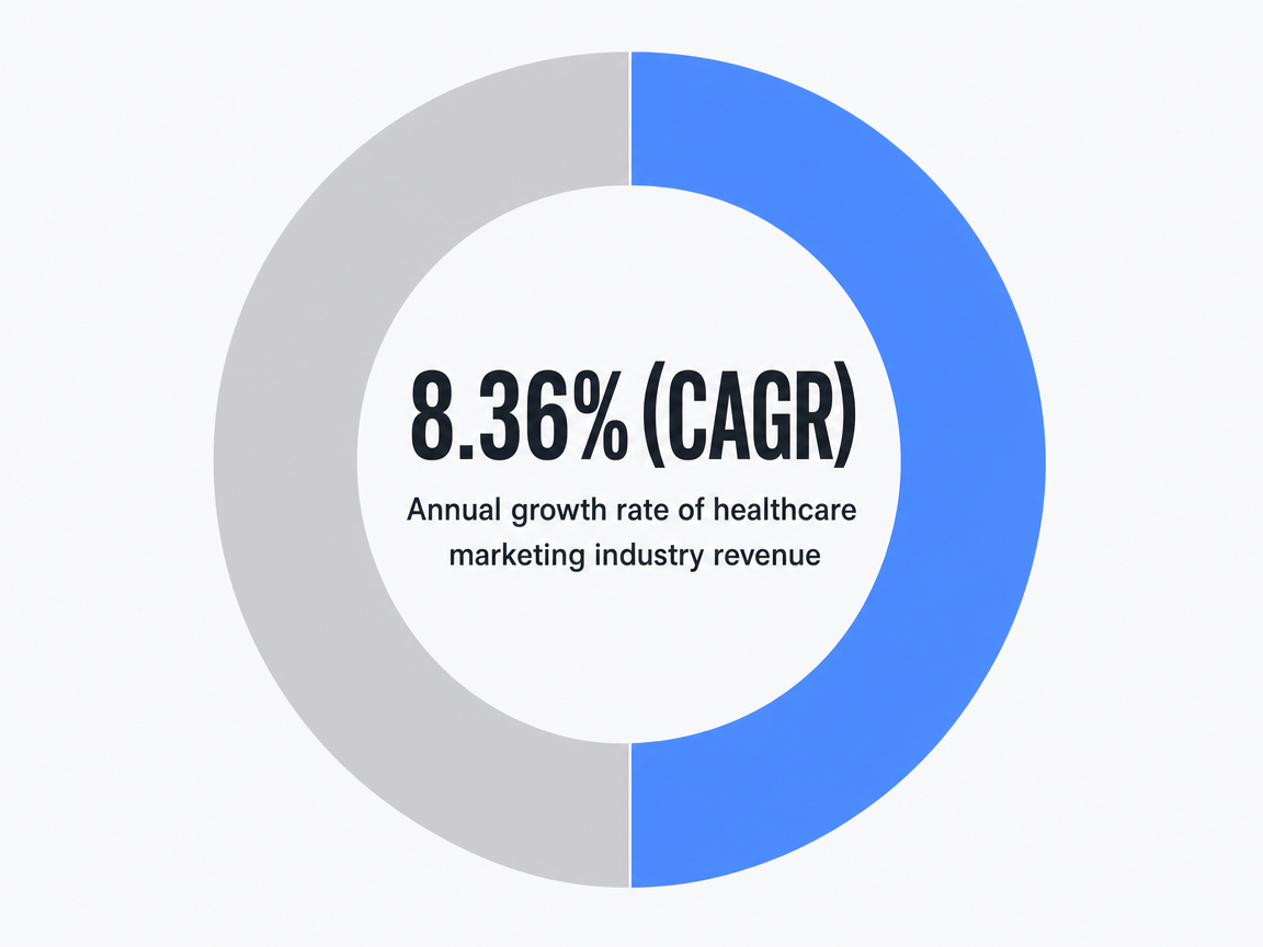 Infographic showing Annual growth rate of healthcare marketing industry revenue: 8.36% (CAGR)