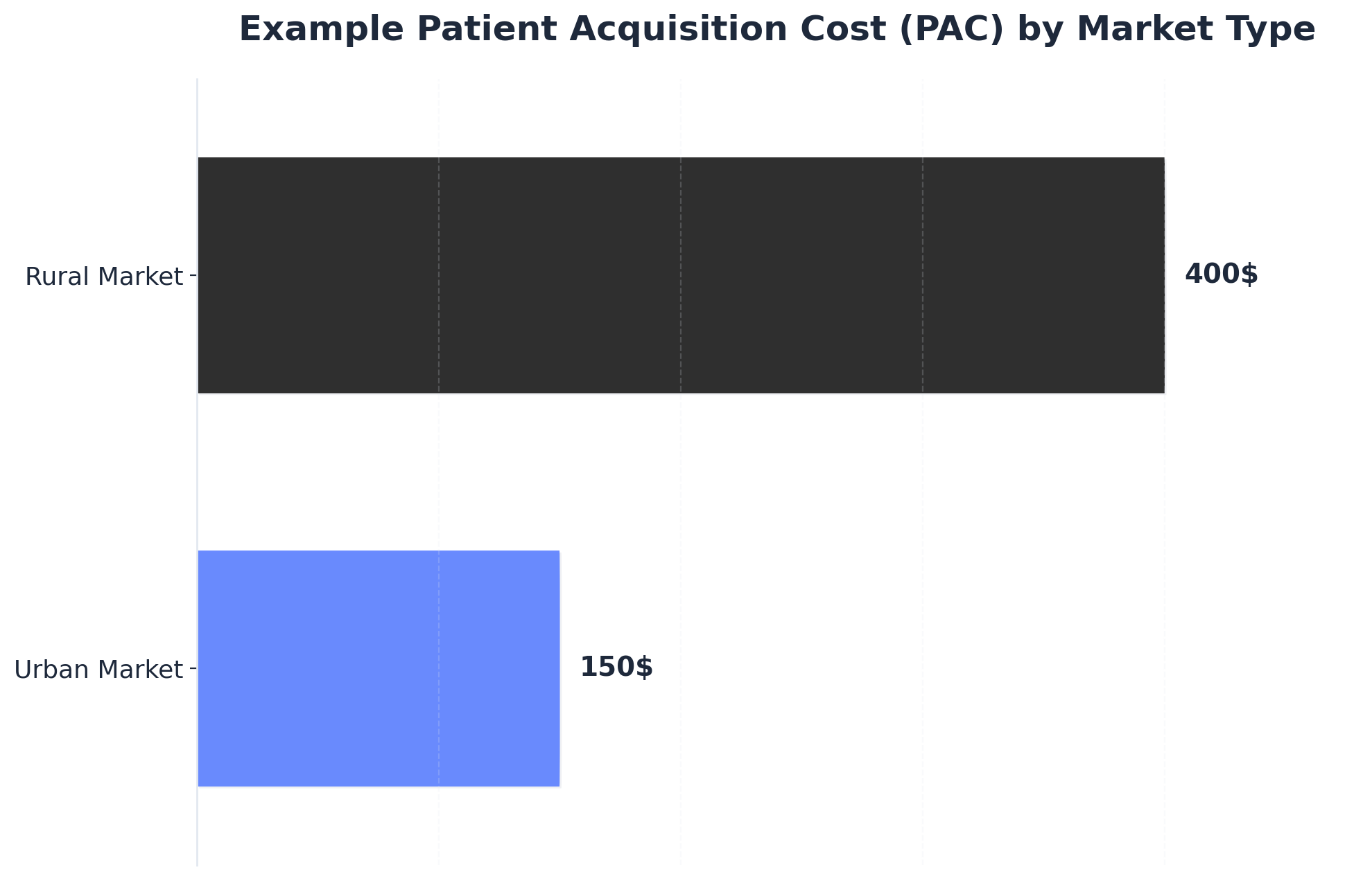 Chart showing Example Patient Acquisition Cost (PAC) by Market Type