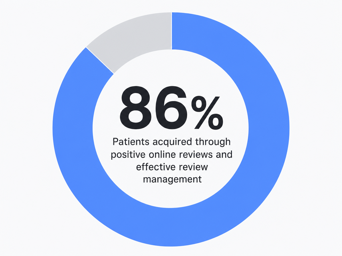 Infographic showing Patients acquired through positive online reviews and effective review management: 86%