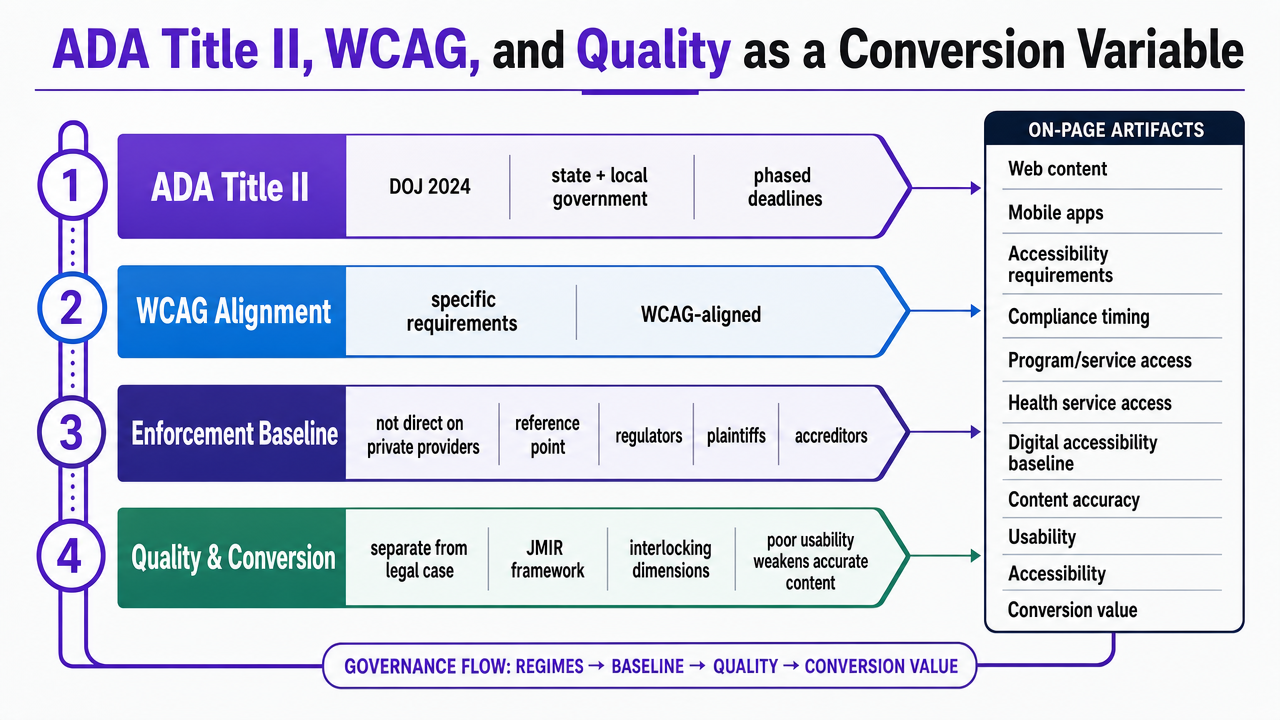 Consolidate the four regulatory regimes against the specific on-page artifacts each one constrains, as the section explicitly references this consolidated view as a governance reference