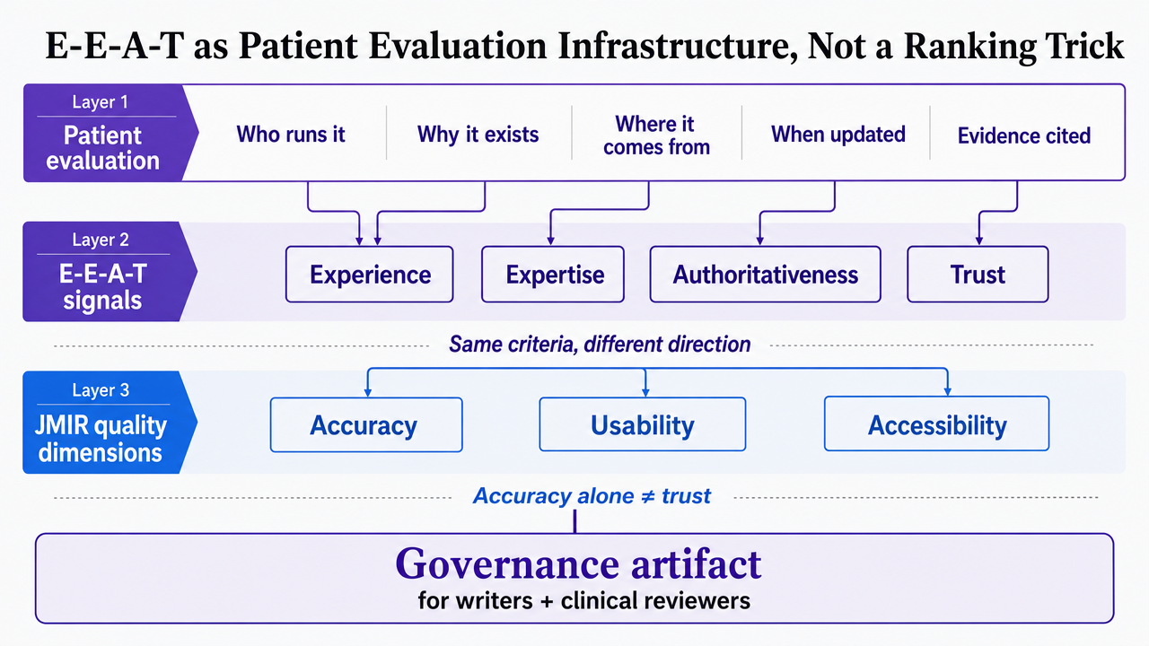Map Google E-E-A-T signals to MedlinePlus patient evaluation criteria and JMIR quality dimensions, supporting the section's argument that these describe the same thing
