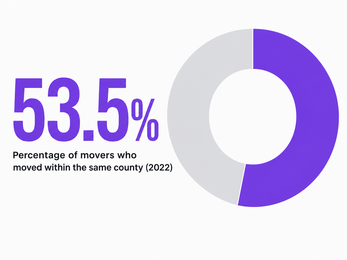 Infographic showing Percentage of movers who moved within the same county (2022)
