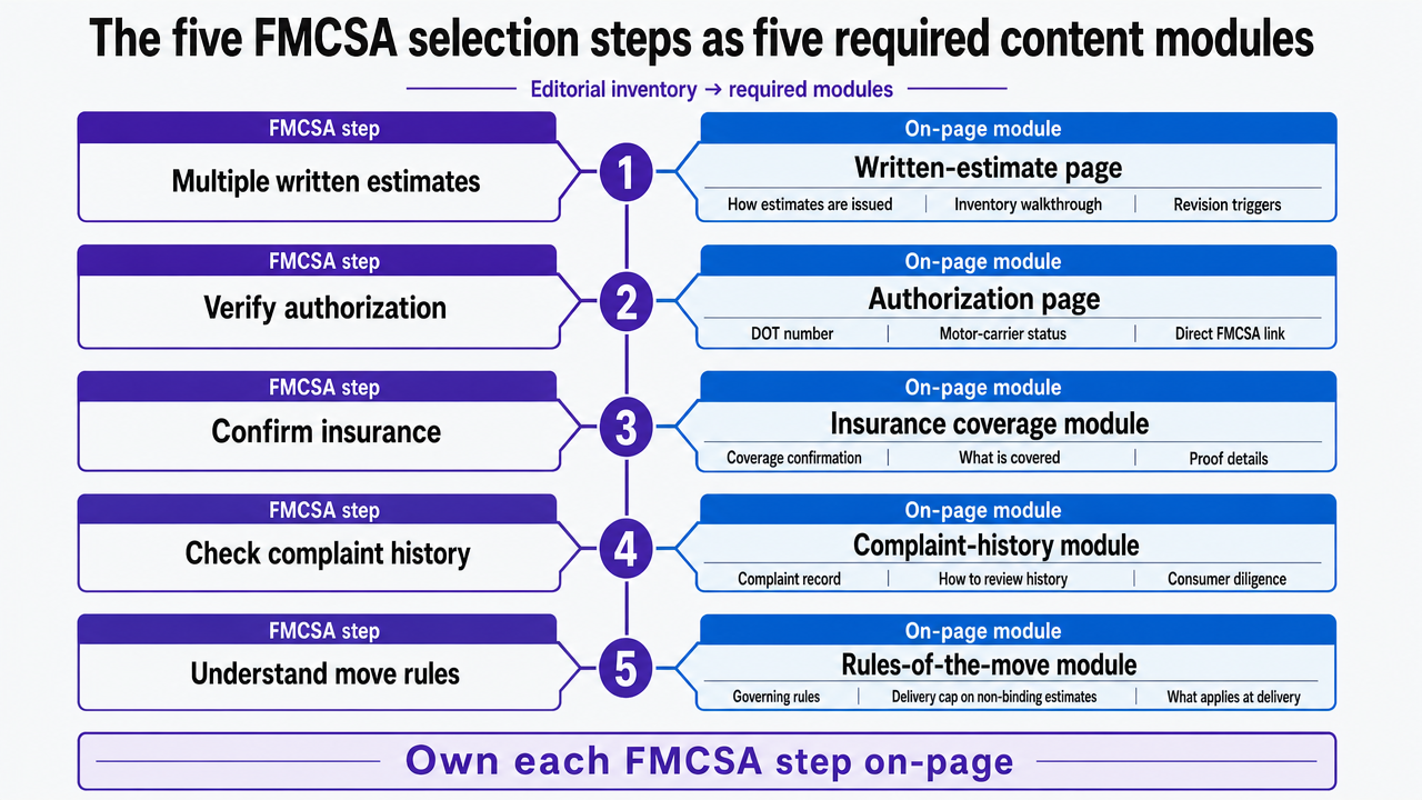 Visualize the five FMCSA consumer selection steps as the five corresponding on-page content modules described in the section