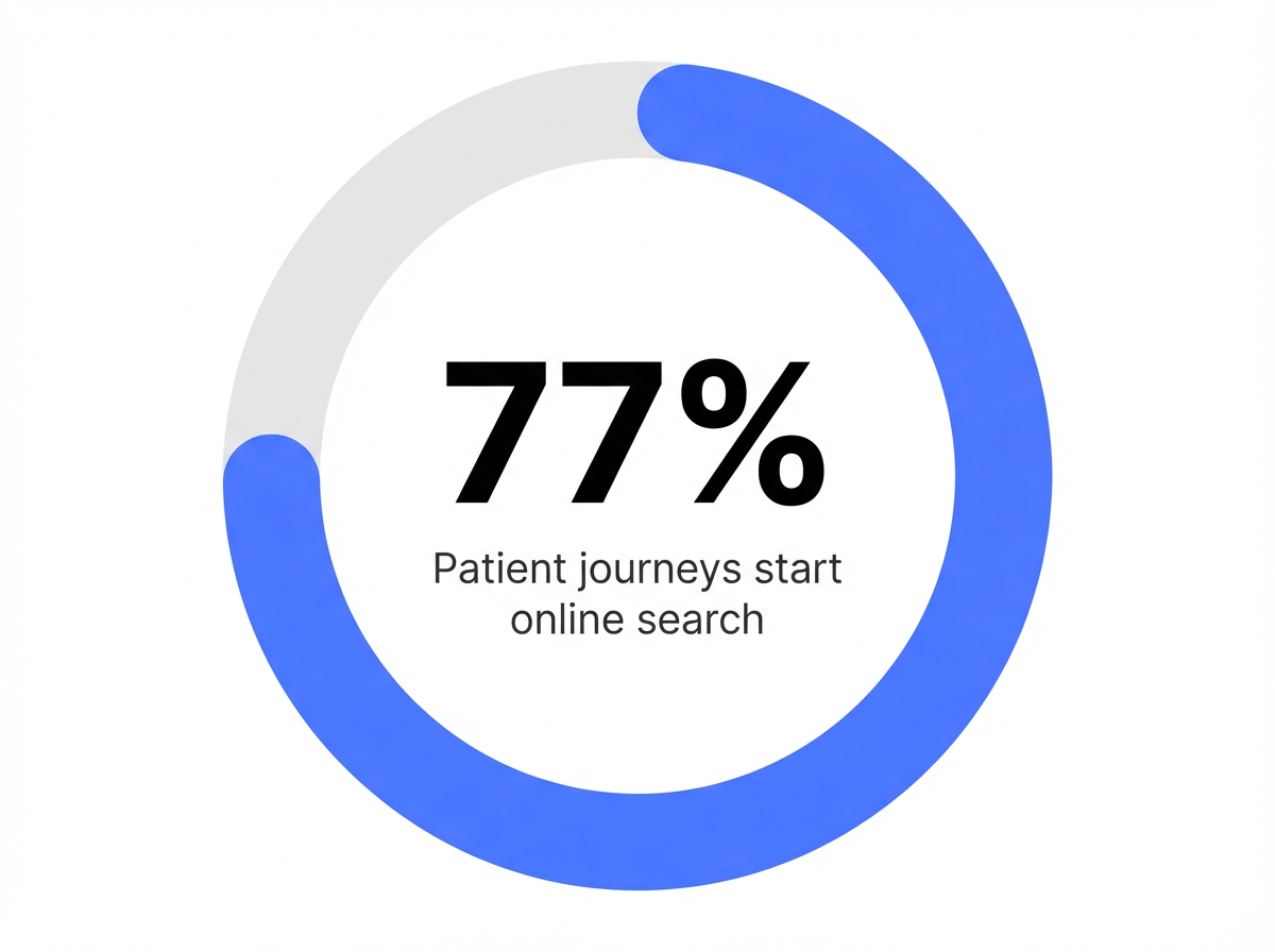 Infographic showing Patient journeys beginning with online search: 77%