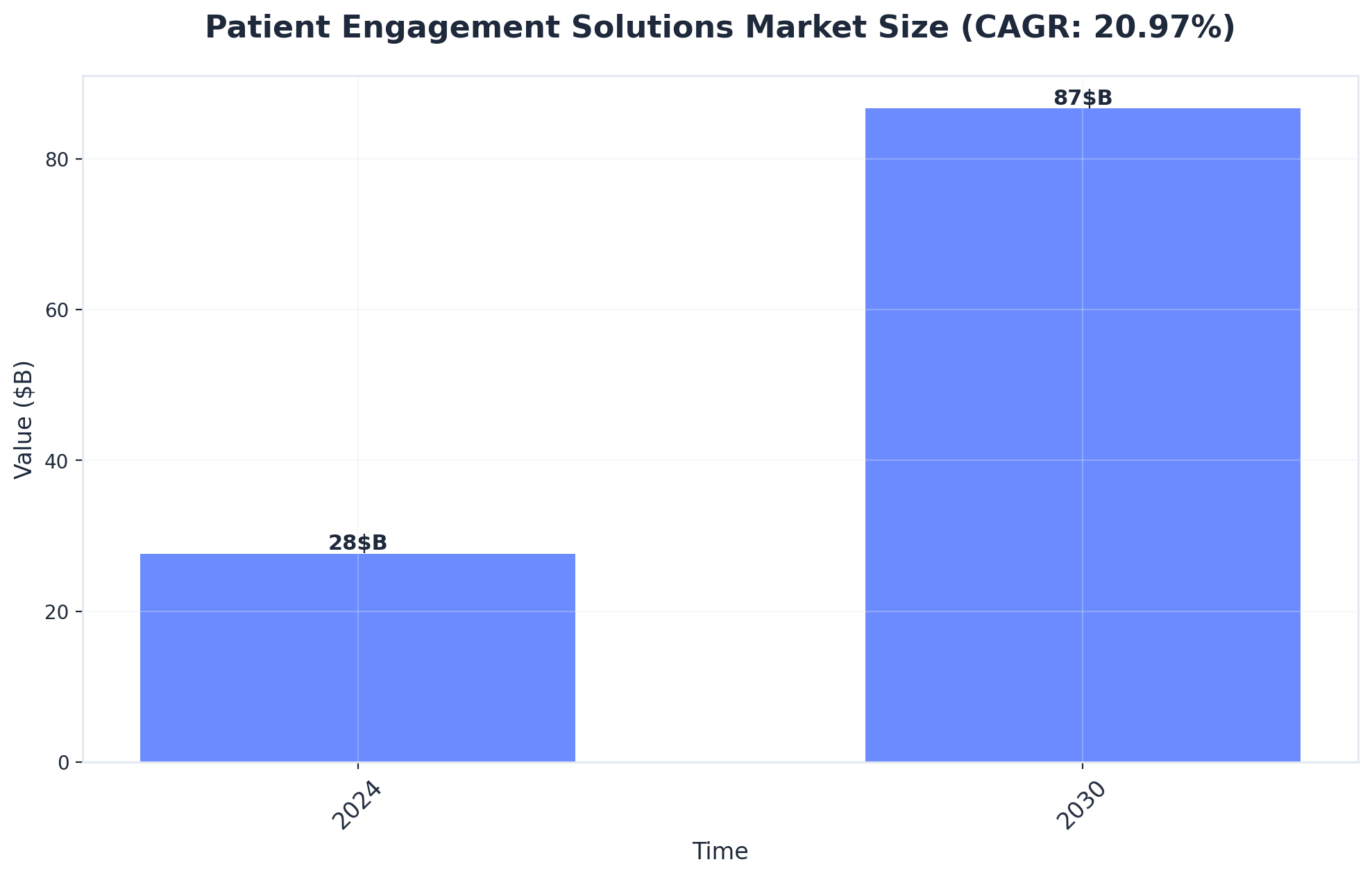 Chart showing Patient Engagement Solutions Market Size (CAGR: 20.97%)