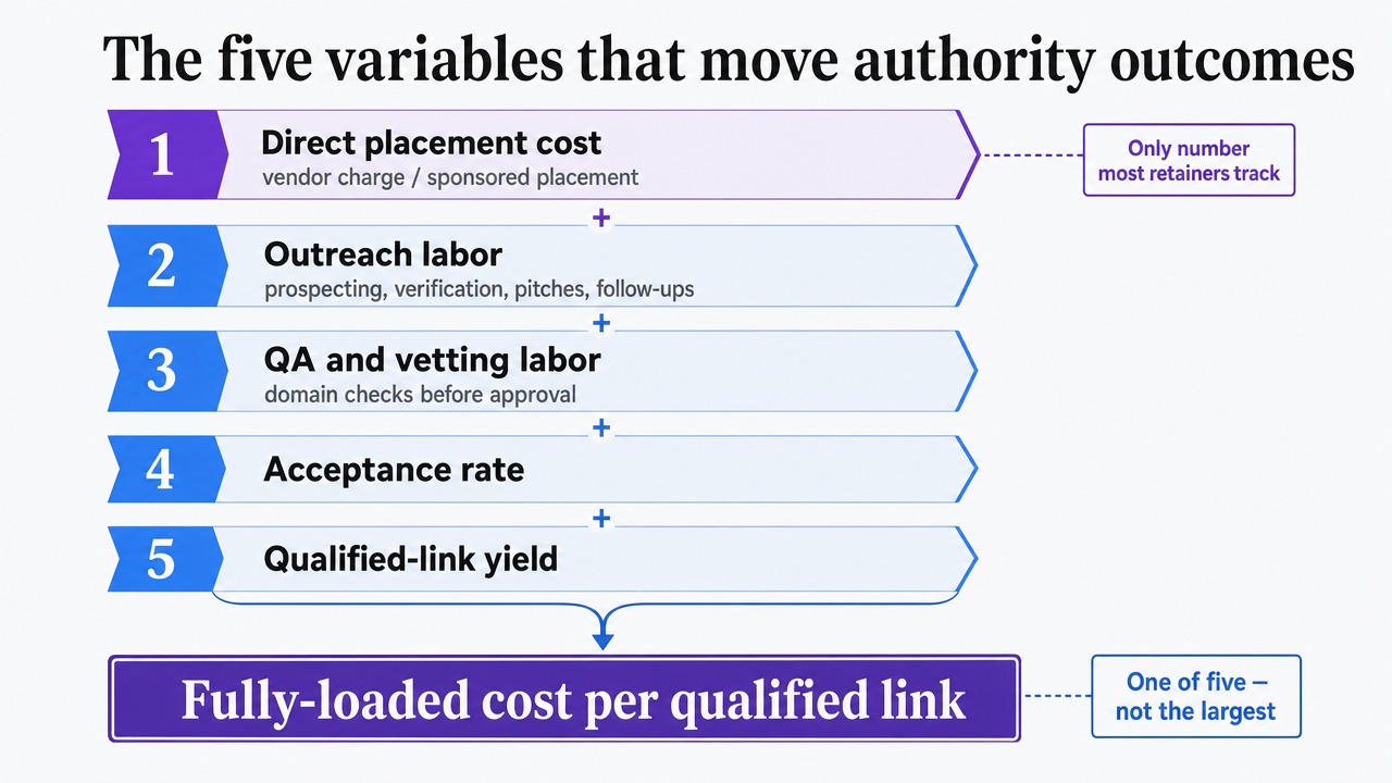 Process infographic visualizing the five named cost variables in the fully-loaded cost-per-qualified-link model described in this section