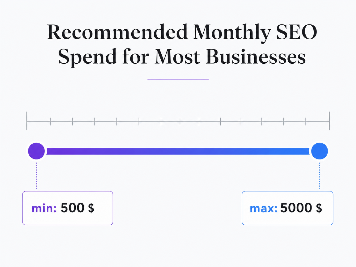 Chart showing Recommended Monthly SEO Spend for Most Businesses