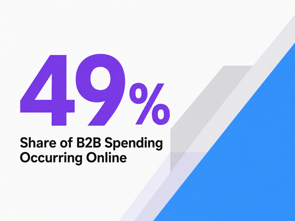 Infographic showing Share of B2B Spending Occurring Online