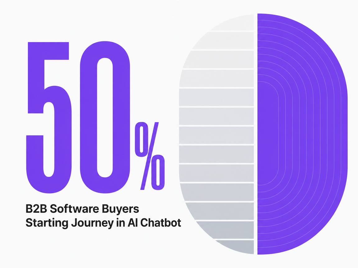 Infographic showing B2B Software Buyers Starting Journey in AI Chatbot