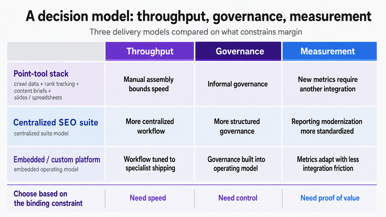Visualize the three delivery models compared in this section across the binding constraints they relieve, supporting the comparison framework the section explicitly lays out