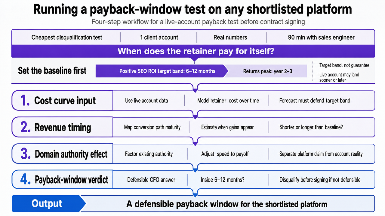 Visualize the four-step payback-window test as a sequential workflow strategists can run against any shortlisted vendor