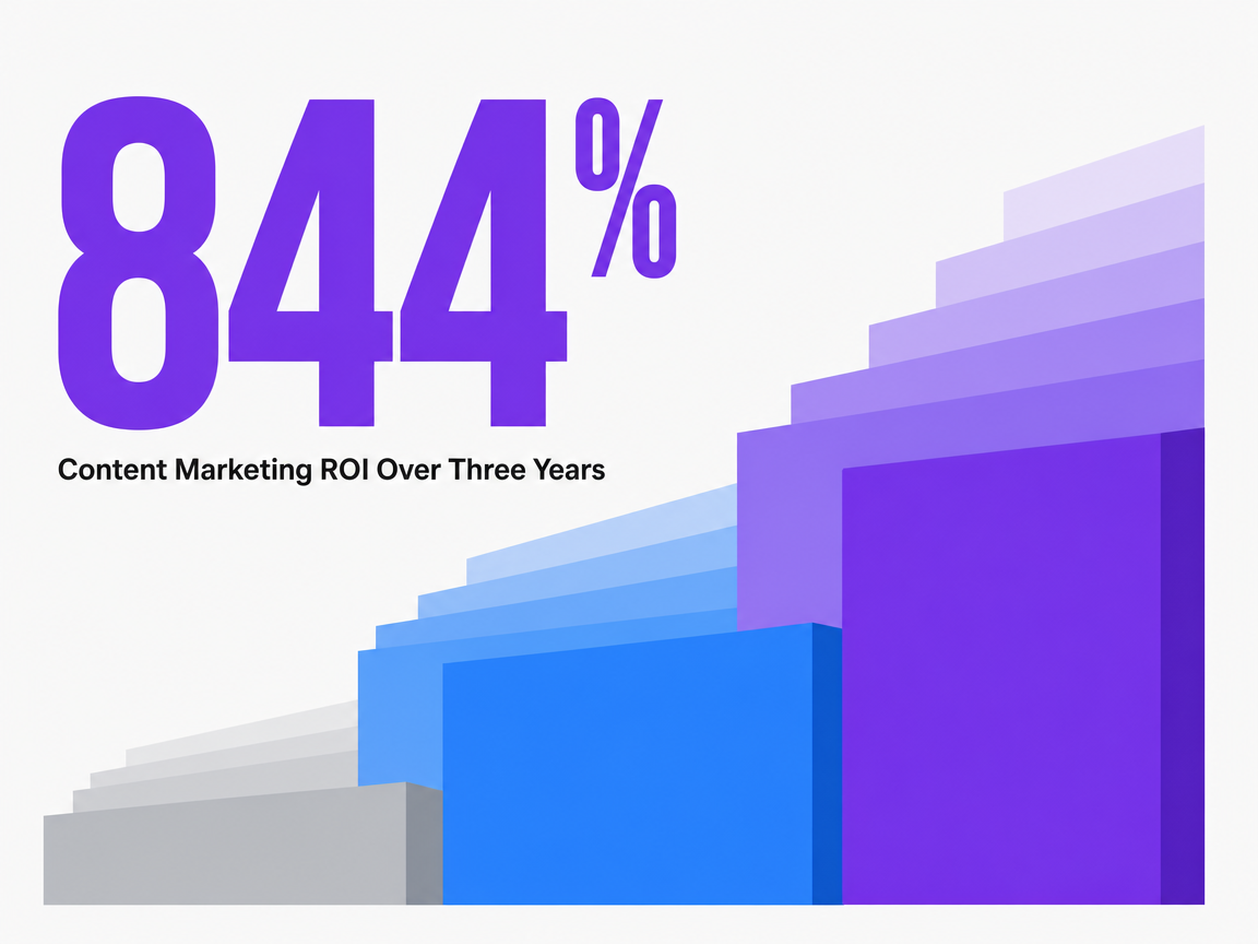 Infographic showing Content Marketing ROI Over Three Years