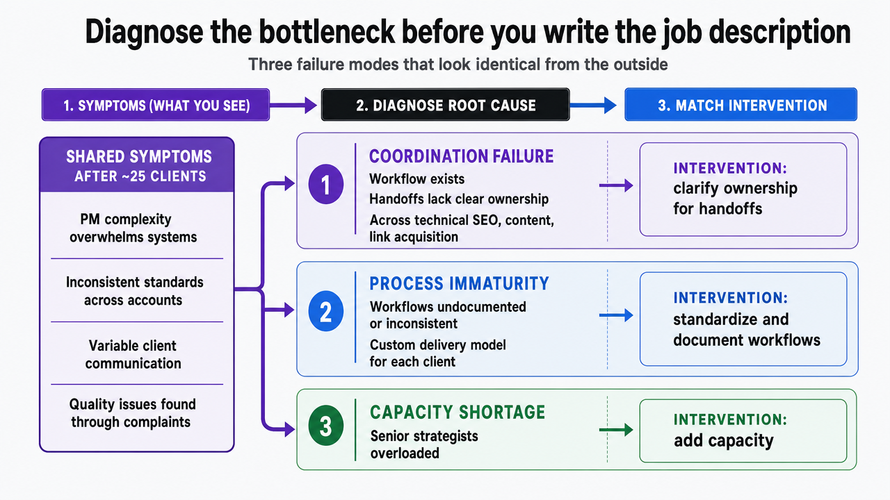 Visualize the three distinct failure modes (coordination failure, process immaturity, capacity shortage) and their corresponding interventions, since the section explicitly frames these as a diagnostic framework