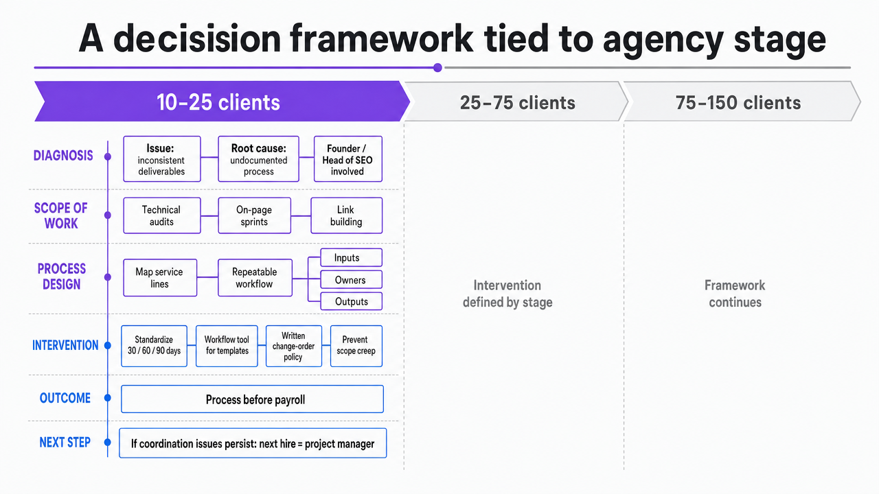 Visualize the three agency-stage decision framework (10-25, 25-75, 75-150 clients) with corresponding recommended interventions, since the section is structured as a clear staged operating model