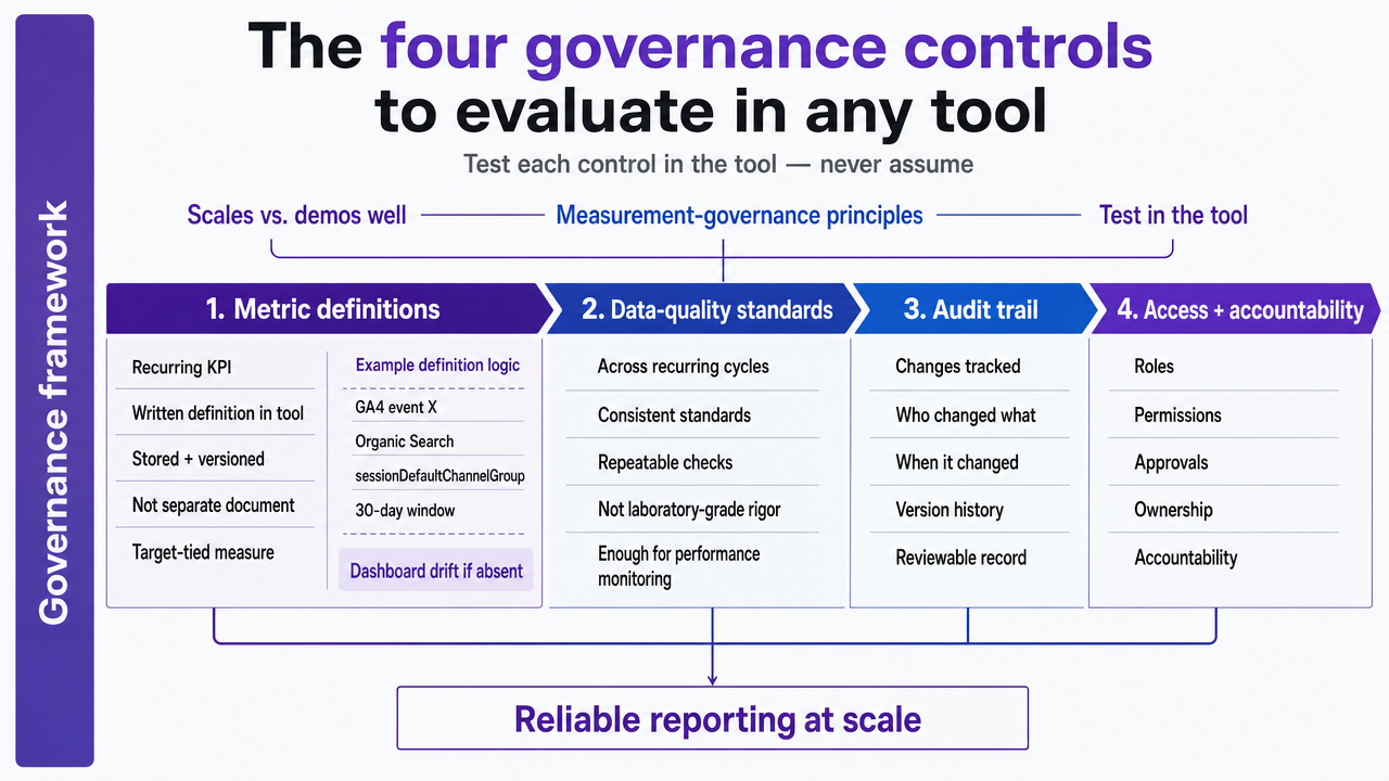 Visualize the four governance controls as a framework that readers can reference when evaluating tools
